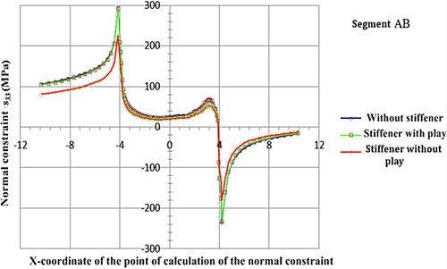 Figure 21. Distribution of the normal stress σ33 as a function of the presence or not of a stiffener and the lateral clearance test piece stiffener.