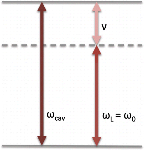 Figure 3. Schematic view of the relevant frequencies of the experimental setup in Figure 2. To maximise the cooling process, the energy of the cavity photons ħωcav should equal the sum of the energy of a single phonon ħν and the energy of an atomic excitation ħω0. In addition we assume resonant laser driving of the atoms with frequency ωL such that ωL=ω0.