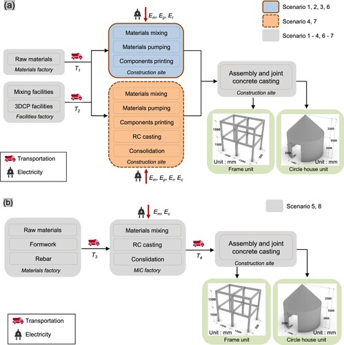 Figure 3. System boundaries of the functional units of objective 2. (a) Scenarios 1–4 and 6–7; (b) Scenarios 5 and 8.