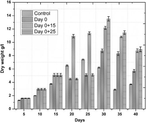 Figure 3. Temporal effects of repeated elicitation with biogenic ZnO-NPs dry biomass of cell suspension cultures of Linum usitatissimum. Values are mean of triplicates ± SD.