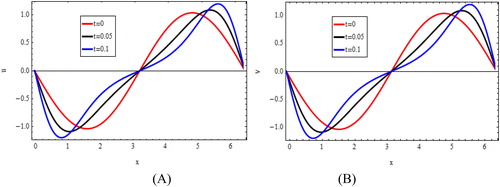 Figure 5. Approximate solutions of uin (A) and vin (B) for k1=−2, k2=8, k3=1,  N=200 and Δt=k=0.001 at t=0,    0.05,    0.1.