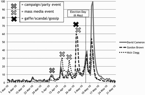 Figure 2. Search popularity for ‘Gordon Brown,’ ‘David Cameron,’ and ‘Nick Clegg’ in the UK, March–May 2010 (Google Trends scores on Y axis, dates on X axis).