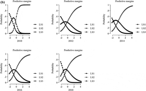 Figure A3. The probability of livelihood strategy selection within years. (a) the probability of LS selection with survival goal index change (2010–2018). (b) the probability of LS selection with security goal index change (2010–2018). (c) the probability of LS selection with self-respect goal index change (2010–2018). LS1, LS2, and LS3 refer to the agricultural, non-agricultural, and diversification strategies, respectively.