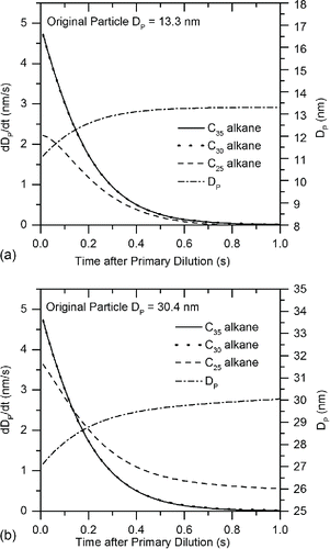 Figure 9. (a) Simulated particle growth and dD/dt contributions by component for three-component 13.3 nm particles from 2.6 bar RCCI. (b) Simulated particle growth and dD/dt contributions by component for three-component 30.4 nm particles from 2.6 bar RCCI.