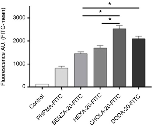 Figure 10 Flow cytometry data reveal a correlation between the uptake of NGs in human monocytic like THP-1 cells and the hydrophobicity of NGs.Notes: NGs were pre-incubated for 2 hrs with CCM containing 10% FBS. After 2 hrs of incubation with THP-1 cells in an incubator (37°C, 5% CO2) uptake was measured using flow cytometry. Mean fluorescence values including SEM (n=3 biological repeats) as bars with significance (*P<0.0005) are depicted. All four NGs were significantly (p<0.0005) increased in uptake versus the control PHPMA (not depicted).Abbreviations: NGs, nanogels; CCM, complete cell culture medium (RPMI 1640 with 10% FBS); SEM, standard error of mean; A.U., arbitrary unit; PHPMA, poly(N-(2-hydroxypropyl)methacrylamide).