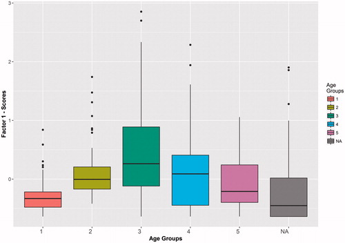 Figure 7. Factor One scores by age group.