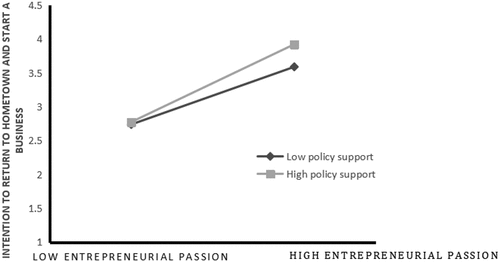 Figure 4. Moderating effect of policy support on the relationship between entrepreneurial passion and willingness to return the hometown to start a business.