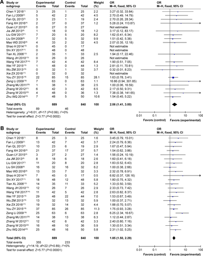 Figure S1 Forest plot of the comparison of complete response rates (A), partial response rates (B), stable disease rates (C), and progressive disease rates (D) between the experimental and control groups. Control group, CMT alone group; Experimental group, sodium cantharidinate and vitamin B6 injection (SC/B6) + CMT. The fixed-effects meta-analysis model (M–H method) was used.