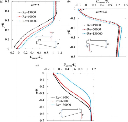 Figure 16. Velocity distributions for the pentagonal-shaped bridge deck at (a) the top-deck leading-edge, (b) the bottom-deck leading-edge, and (c) the bottom-deck trailing-edge.