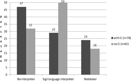 Figure 5. General comparison of the use of an interpreter by deaf children with and without CI at secondary level during school year 2009–2010.