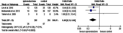 Figure 12 Forest plot for mortality caused by any clinical event.