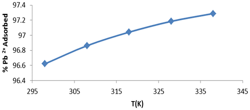 Figure 11. Effect of temperature on Pb2+ adsorbed onto WAC-nZVI.