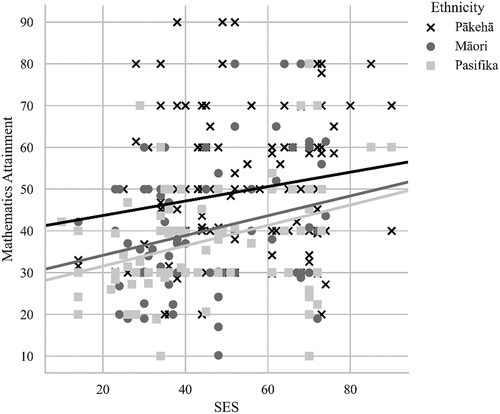 Figure 5. Mathematics attainment by SES and ethnicity.