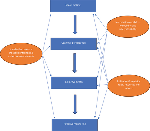 Figure 1. General theory of implementation summary.