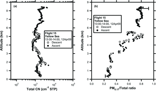 FIG. 5 Vertical profiles of (a) total CN concentration and (b) the ratio of PM0.17 to the total CN concentration (PM0.17/total ratio) observed over the Yellow Sea during flight 15. Open and solid circles represent the aircraft descent and ascent data, respectively. The data are 10-s averages. Error bars for some selected data points (at ∼1000, 700, 350 hPa) are shown. See Section 3.2 for details of the error estimate.