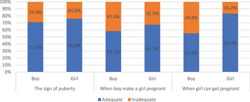 Figure 1. The general knowledge of mountainous adolescents about sexual and reproductive health.