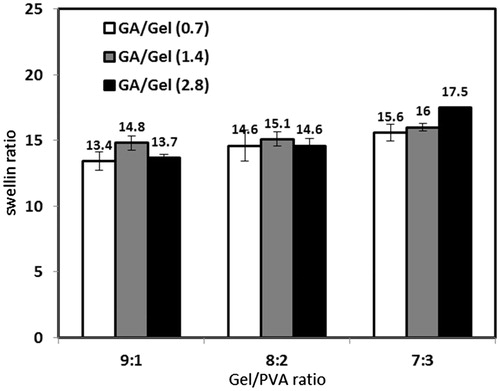 Figure 5. Effect of Gel/PVA and GA/Gel ratio on water absorption capacity (Polymer solution concentration: 4 wt %).