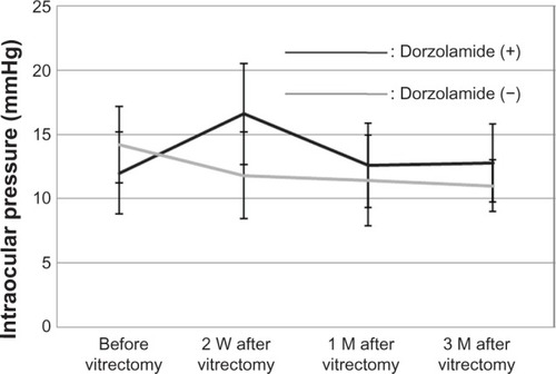 Figure 2 The mean intraocular pressure preoperatively and at 2 weeks (W), and 1 and 3 months (M) after surgery was not significantly different between the treatment and control groups, and intraocular pressure never exceeded 21 mmHg.