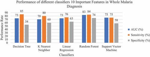 Figure 2. Performance of different classifiers on ten important features on the whole Malaria diagnosis dataset.