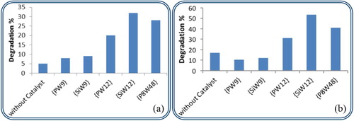 Figure 2. (a,b) The degradation percentage of ATZ in the absence and presence of photocatalyst under UV irradiation at 366 and 254 nm, respectively.