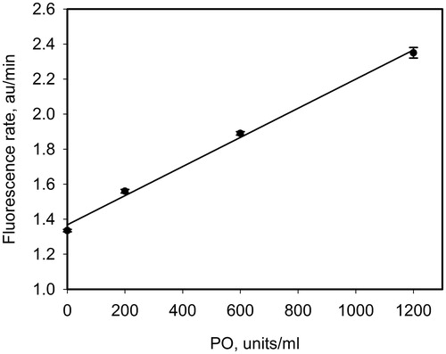 Figure 4. Dependence of the rate of DAF-FM-triazole formation on PO concentration in the mixture of PAPA/NO (NO generation rate of 2 μM/min) and DAF-FM (5 μM).