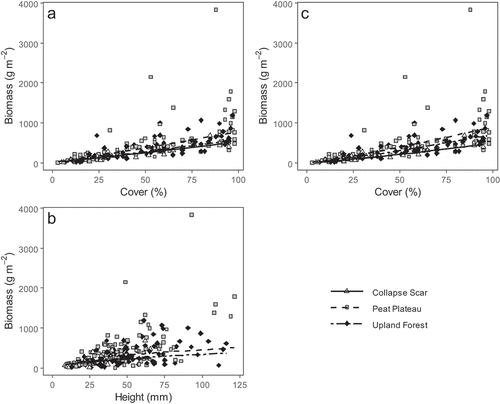 Figure 4. Models used to predict lichen biomass within the Mackenzie Valley Permanent Monitoring Plot Network. Model 6 (Table 1) is shown as two components: (a) holding the lichen height constant (at the overall mean) and (b) holding the lichen cover constant (at the overall mean). Model 2 (Table 1) is depicted in (c). Topographic plot types are shown for all models as collapse scars (solid line, hollow triangles), peat plateaux (dashed line, gray squares), and upland forests (doubly dashed line, black diamonds). Both models were developed with ln-transformed data but have been back-transformed to original units for ease of interpretation.