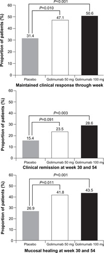 Figure 2 Clinical response, clinical remission, and mucosal healing, with golimumab in the maintenance therapy.
