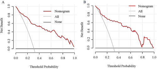 Figure 7 DCA of the radiomics nomogram for predicting CVD risk in patients with DKD in the training and validation cohorts. Both (A) (training cohort) and (B) (validation cohort) show that using the radiomics nomogram to predict CVD risk adds more net benefit than the treat-all or treat-none scheme.