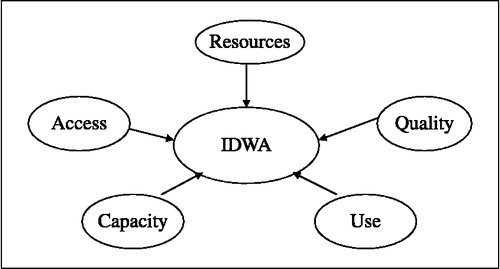 Figure A1 Index of drinking water adequacy