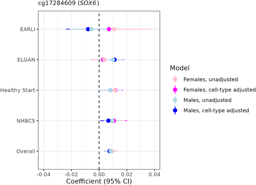 Figure 5. Sexually monomorphic associations of gestational age with placental methylation levels at cg17284609 (SOX6) before and after cell-type adjustment.