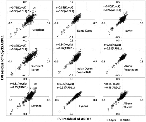 Figure 7. Correspondence of EVI estimation errors of the koyck and ARDL1 model against estimation errors of ARDL2 per biome. Note that ARDL2 was used as the benchmark based on results reported in Figures 2–5 and Table S1.