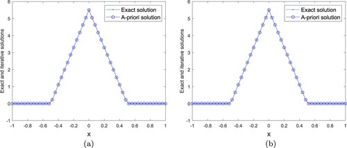 Figure 10. (a) γ=0.001. (b) γ=0.01. Example 4.3: Experiment (I), ε=0.001, the exact and spectral regularization solutions for γ=0.001,0.01.