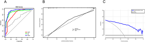Figure 1 Validation of the prediction model. (A) ROC curves for FeNO, R5, X5, and the prediction model. (B) Calibration curve of the prediction model. (C) Decision curve analysis of the prediction model.