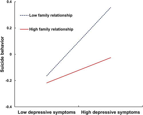 Figure 2 The interaction between uncertainty stress and family relationship on depressive symptoms.