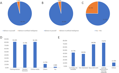 Figure 1 Distribution of practice dimension. (A) Who do you believe more when your own judgment is consistent with that of AI; (B) Who do you believe more when your own judgment is inconsistent with that of AI; (C) Whether you actively understand the relevant knowledge and research progress of AI medical imaging; (D) Understand the information channels related to AI-assisted diagnosis; (E) Factors influencing imaging physicians’ learning of AI-assisted diagnosis related knowledge. AI, artificial intelligence.