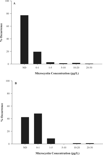 Figure 2 Occurrence and concentration of total microcystin in Missouri reservoirs. The World Health Organization (WHO) microcystin guidelines for finished drinking water and full-body contact recreation are 1 and 20 μg/L, respectively. (A) Occurrence and concentration among samples (n = 1402), (B) occurrence and concentration among reservoirs (n = 177).