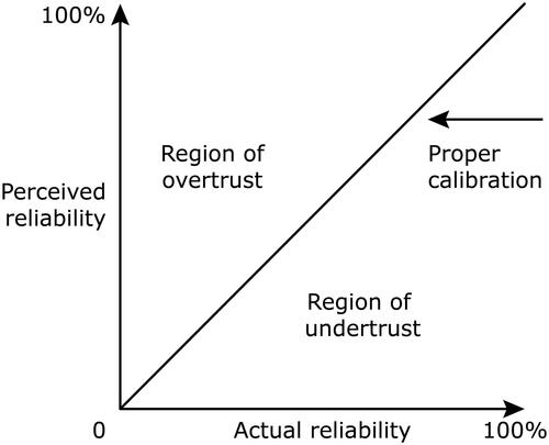 Figure 5. Illustration that says that misuse and disuse arise from miscalibrated trust in automation (from Gempler Citation1999; Merlo et al. Citation1999).