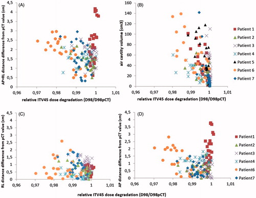 Figure 1. The relative ITV45 dose degradation (D98/D98pCT) on each treatment fraction induced by variations in body outline (panels A, C, D) and bowel gas (panel B), respectively. The dosimetric changes are shown in relation to changes in measured body outline and variation in bowel gas cavity volumes on daily CBCT.