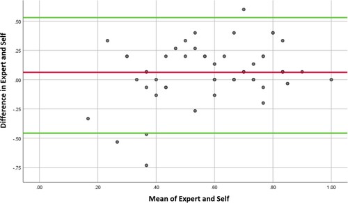 Figure 5. Bland Altman graph of difference in expert and self-scores.
