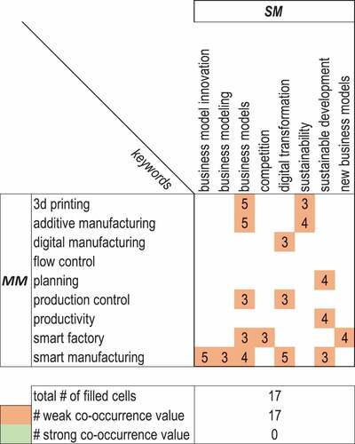 Figure 6. Matrix representing the connections identified between MAnufacturing Model and Strategy Model. The bottom part summarises the total number of filled cells for each component pair and the number of weak and strong co-occurrence values.