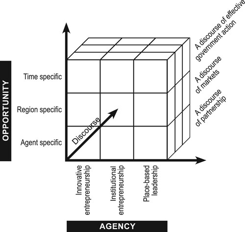 Figure 1. Discourse, agency and opportunity space: a framework for action and analysis.