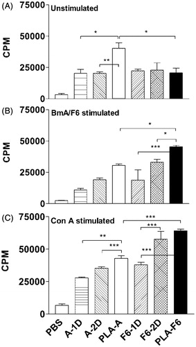 Figure 4. Proliferative responses (cpm) of splenocytes of animals immunized with one dose of BmA/F6 adsorbed on DL-PLA-Ms or one or two doses of plain BmA/F6 of B. malayi or PBS alone. The cells were unstimulated (A) stimulated with BmA/F6 at 1.0/0.5 µg/ml, respectively (B) and Con A at 10 µg/ml (C) in vitro. Values are mean ± SD of data of two experiments using six animals. All the animals were killed on day 35 p.f.a. of plain antigens or DL-PLA-Ms adsorbed antigens or PBS alone. Group abbreviations and statistics were same as described above. *p < 0.5 -- significant; **p < 0.1 -- more significant; ***p < 0.001 -- highly significant.