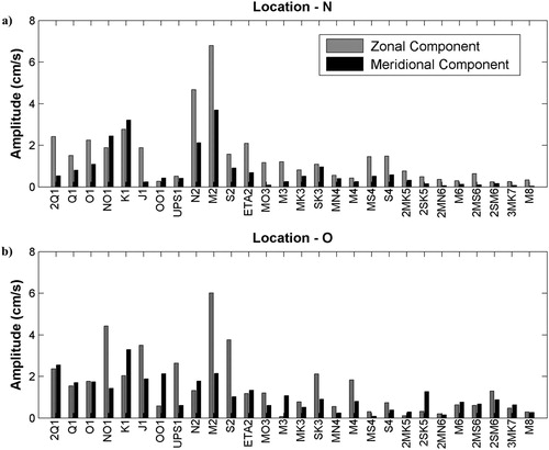 Figure 5. The bars indicate the magnitude of tidally driven current (in cm/s) from HFR current data for 28 constituents at location (a) ‘N’ and (b) ‘O’ for January 2010, derived by using harmonic analysis for u-component (gray) and v-component (black).