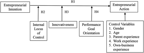 Figure 1. The Proposed Conceptual Model.