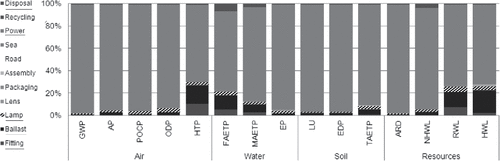 Figure 16. Full life cycle impacts of a dedicated LED luminaire system (Navigant, Citation2009) mod.