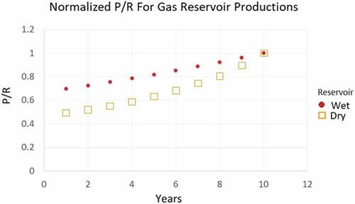 Figure 7. Dry and wet gas reservoir productions. Evolution in time of their respective normalized P/R.