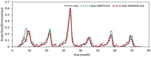 Figure 9. Comparison of Sub-ANFIS model output for the test period—Ajichai.
