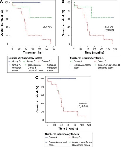 Figure 5 Kaplan-Meier curves of overall survival according to the number of inflammatory risk factors (A). Analyses using Bonferroni corrected P values (Pc) showed that overall survival was significantly shorter in group C compared with group B (B) or group A (C). Number of risk factors: group A =0; group B =1 or 2; group C =3.