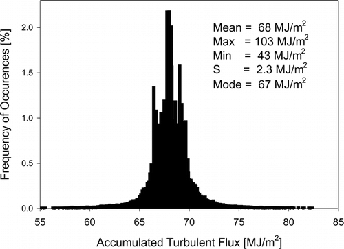 FIGURE 13.  Histogram of accumulated turbulent fluxes over the entire modeling period in 1999