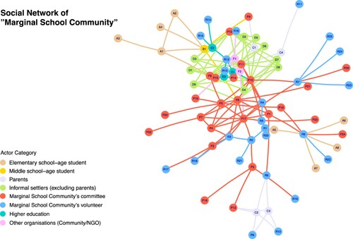 Figure 4. Social network of the Marginal School Community. (Layout method: Kamada Kawai).